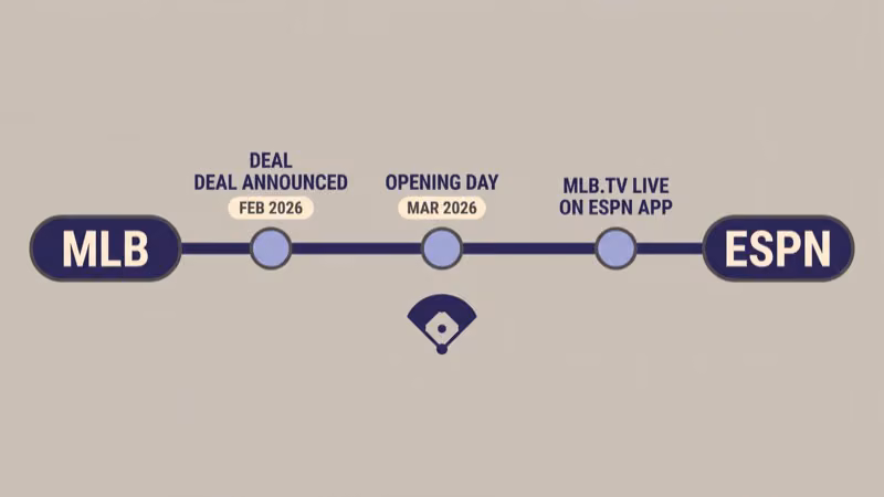 Timeline infographic showing MLB to ESPN deal announced February 2026 ahead of March opening day with MLB.TV live on ESPN app