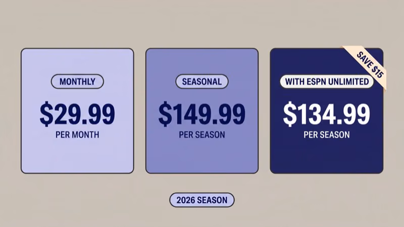 Three-card price comparison showing MLB.TV Monthly at $29.99 Seasonal at $149.99 and Seasonal with ESPN Unlimited at $134.99 saving $15