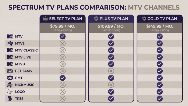 Spectrum TV Select Silver and Gold plans compared by MTV channel availability