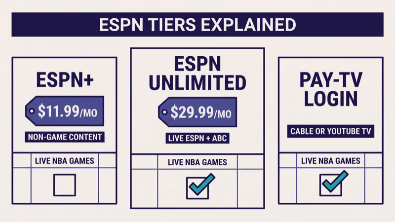 Diagram comparing ESPN plus at 11.99 dollars for non-game NBA content with ESPN Unlimited at 29.99 dollars for live ESPN ESPN2 and ABC NBA games with a third column for ESPN via pay TV login