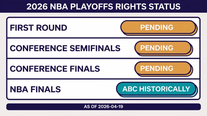 Table of 2026 NBA playoff rounds showing first round conference semifinals conference finals and NBA Finals with broadcaster column marked pending official publication for rounds not yet confirmed as of April 2026