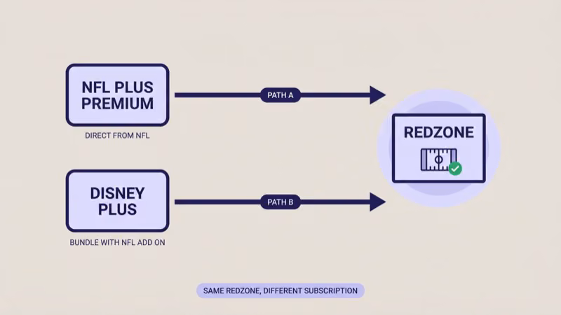 Two paths to NFL Plus Premium RedZone direct from NFL or bundled through Disney Plus