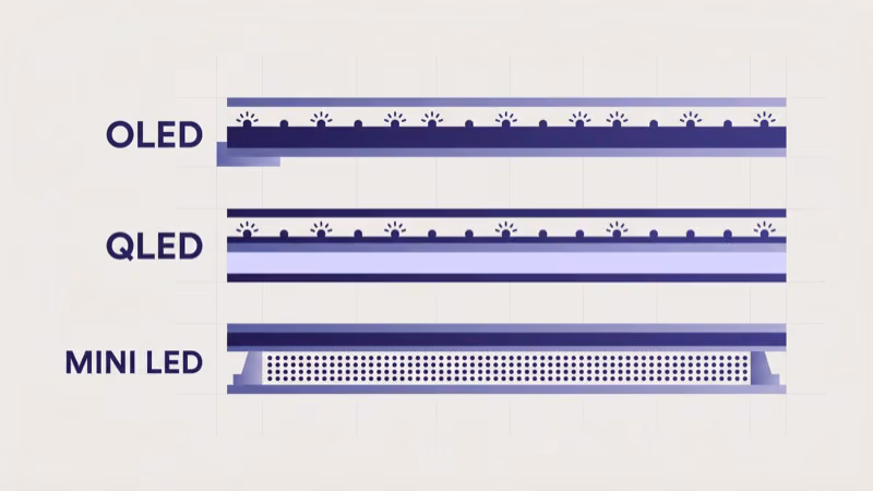OLED QLED and Mini LED panel cross-sections showing self-emissive pixels versus backlit LCD layers