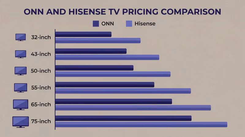 Chart comparing ONN TV and Hisense TV prices by screen size in 2026