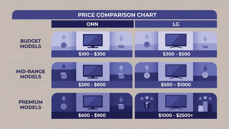 Price comparison chart showing ONN budget models versus LG OLED and QNED TV tiers