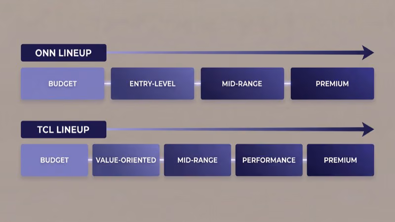 ONN and TCL TV price tiers showing value comparison across model sizes
