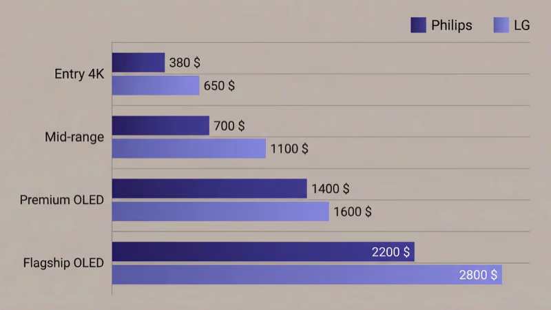 Philips vs LG TV pricing tiers across budget and premium models