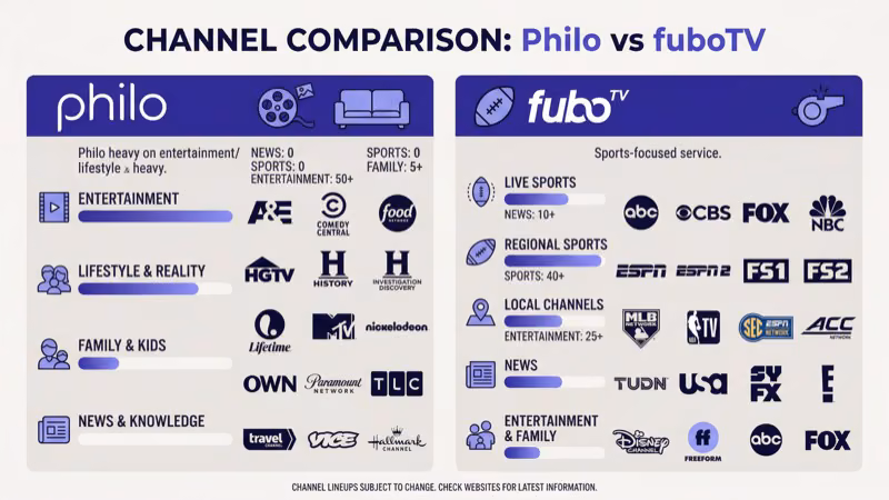 Philo 70 plus entertainment channels versus fuboTV 190 plus channels comparison
