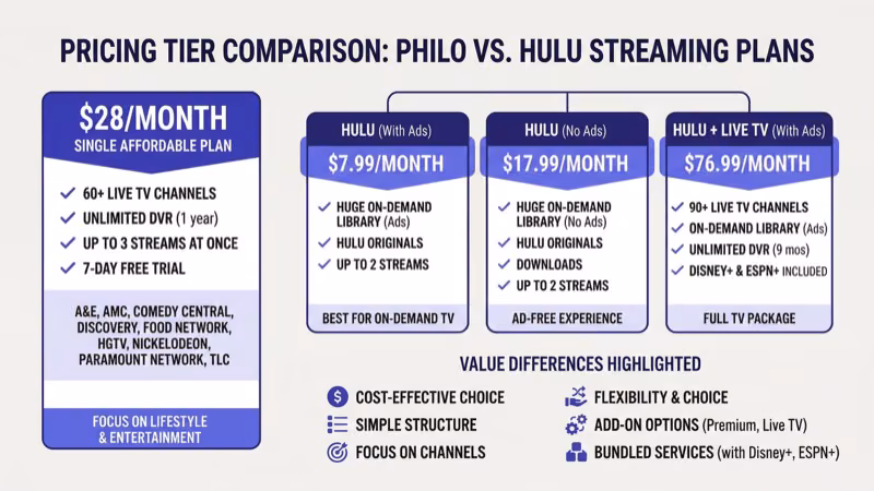 Philo at $28 per month versus Hulu Live TV at $82.99 per month pricing comparison
