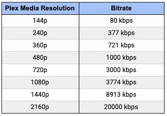 Recommended Internet Speeds