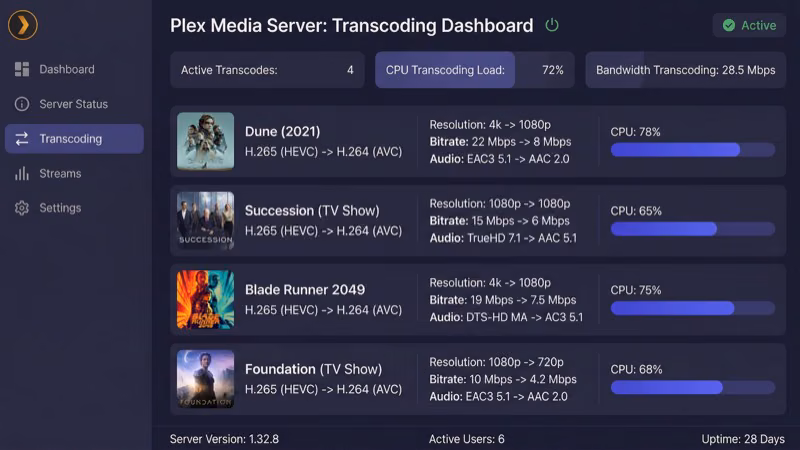 Plex dashboard showing active transcoding sessions and server CPU usage