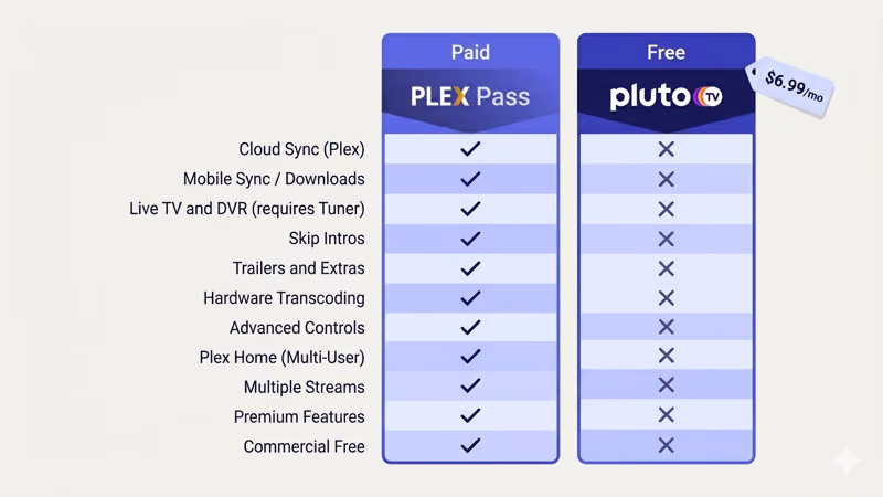 Pricing comparison chart showing Pluto TV free tier versus Plex Pass paid features