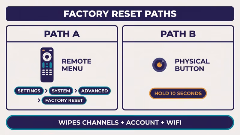 Two factory reset paths for Roku shown side by side with remote menu path on the left and physical button path on the right each with short action labels