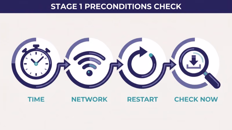 Four labeled steps for Roku Stage 1 preconditions check showing time network restart and force check each connected by arrows flowing left to right across the frame