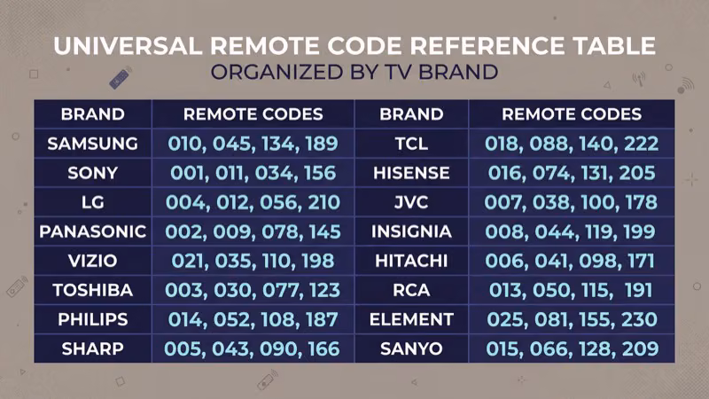 Universal remote code reference table organized by TV brand