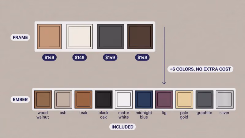 Two bezel swatch rows: 4 paid Frame bezels at $149 each versus 10 bundled Ember bezels included