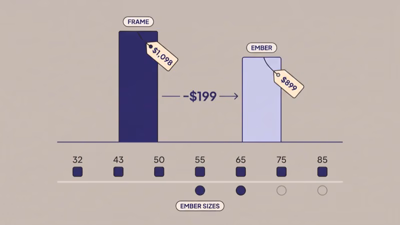 Price bar chart showing Samsung Frame at $1,098 and Amazon Ember at $899 with a size-range strip