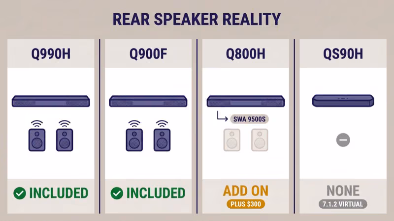 Rear speaker status per model: Q990H and Q900F rears included, Q800H needs SWA 9500S add-on at $300, QS90H has no rears and virtualizes 7.1.2