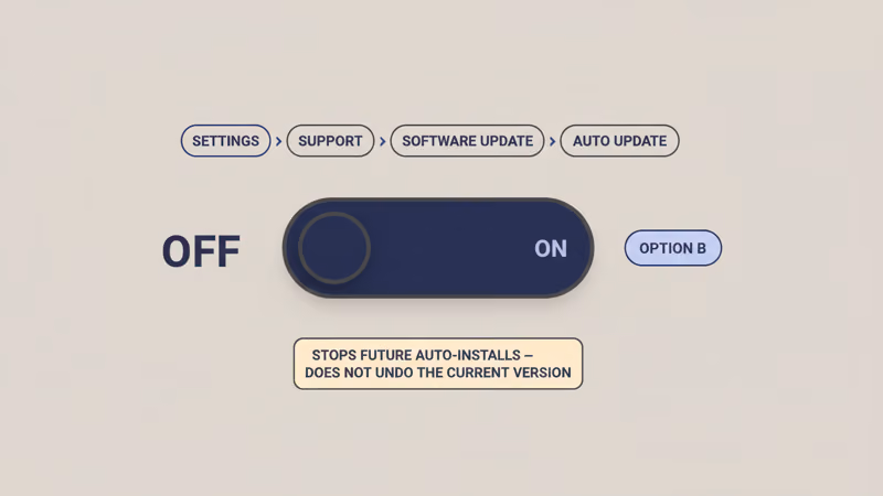 Auto Update toggle in Off position with menu path Settings Support Software Update Auto Update and caption stops future auto-installs does not undo the current version