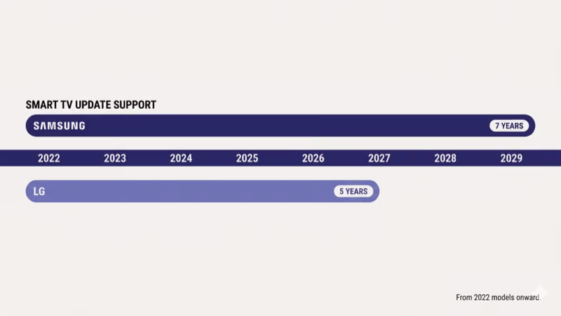 Samsung seven year firmware update policy timeline compared to LG five years