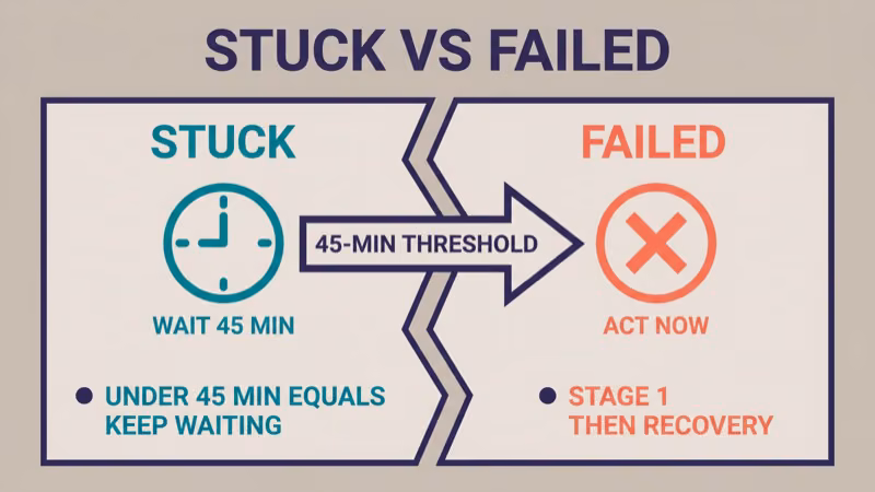 Diagram showing stuck state on the left with a clock icon and wait forty five minutes label transitioning via a forty five minute threshold arrow into a failed state on the right with an X icon and act now label pointing to stage one then recovery guide