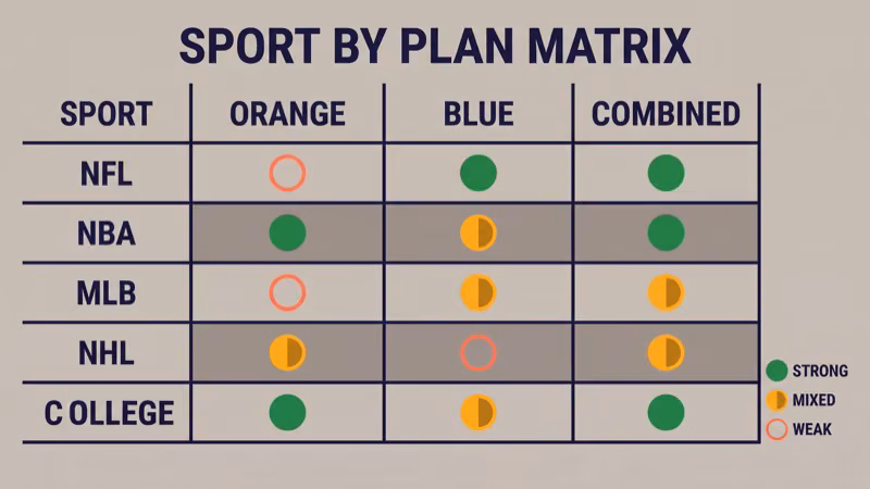 Matrix showing five sports NFL NBA MLB NHL and college football down the left side with three columns Sling Orange Sling Blue and Combined each cell shaded to indicate coverage strength