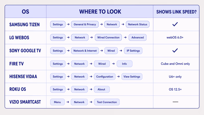 Wired link-status menu paths across Samsung Tizen, LG webOS, Sony Google TV, Fire TV, Hisense VIDAA, Roku OS, and Vizio SmartCast