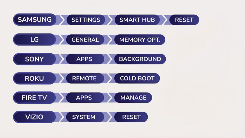 Smart TV brand-specific cleanup menu paths for Samsung LG Sony Roku Fire TV Vizio