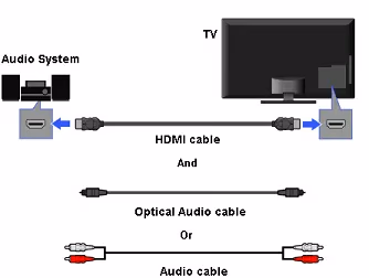 Connect Cables Properly Between Devices