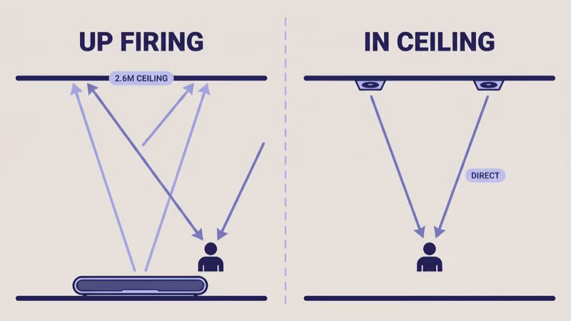 Physics diagram: soundbar up-firing Atmos reflects sound off a 2.6m ceiling to reach the listener, while in-ceiling receiver speakers fire directly down