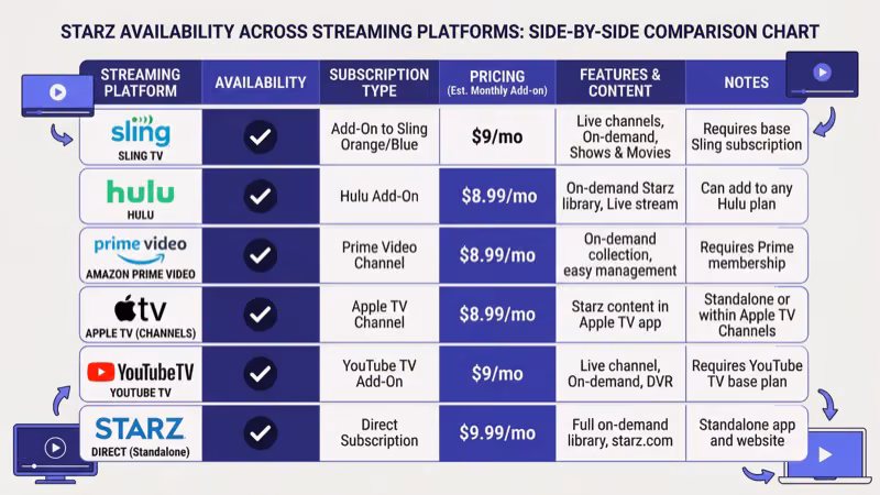 Comparison of Starz on Sling TV versus direct Starz subscription features and access