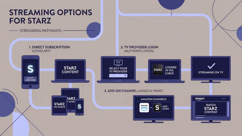 Starz streaming app subscription options and pricing tiers