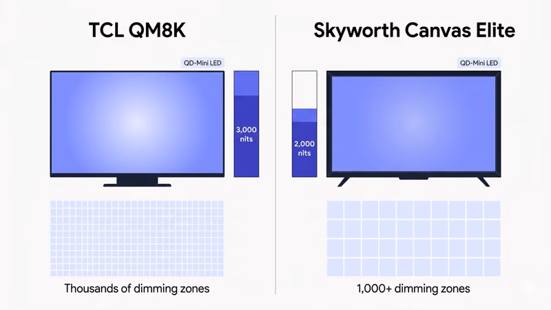 TCL and Skyworth TV picture quality comparison showing HDR brightness and color performance