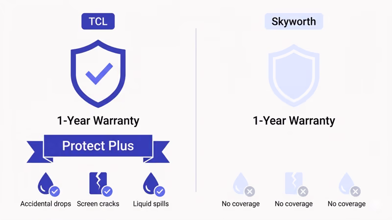 TCL Protect Plus extended warranty plan compared to Skyworth standard one-year warranty coverage