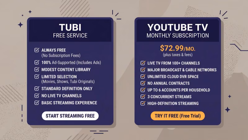 Side by side pricing comparison of Tubi free tier versus YouTube TV monthly subscription