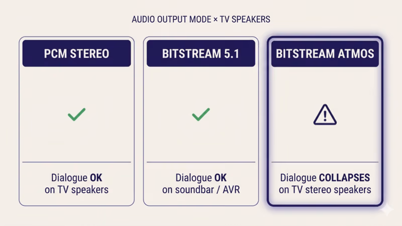 Audio output mode comparison: PCM Stereo OK on TV speakers, Bitstream 5.1 OK on soundbar, Bitstream Atmos collapses dialogue on TV stereo