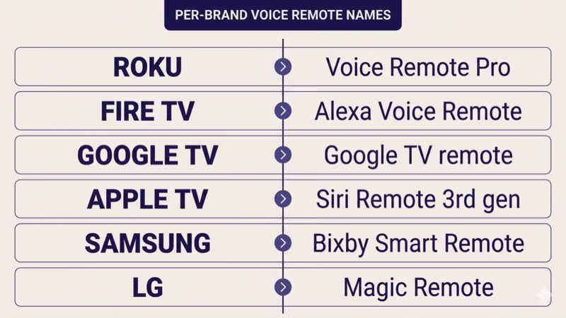Per-brand voice remote names: Roku Voice Remote Pro, Fire TV Alexa Voice Remote, Google TV remote, Apple TV Siri Remote, Samsung Bixby Smart Remote, LG Magic Remote