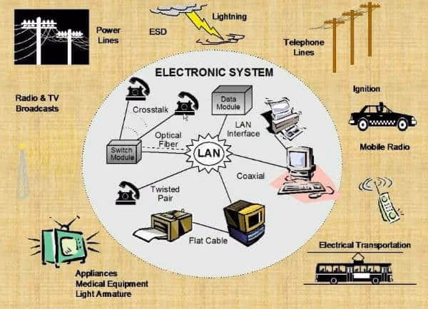 Electronic Radiation Interference