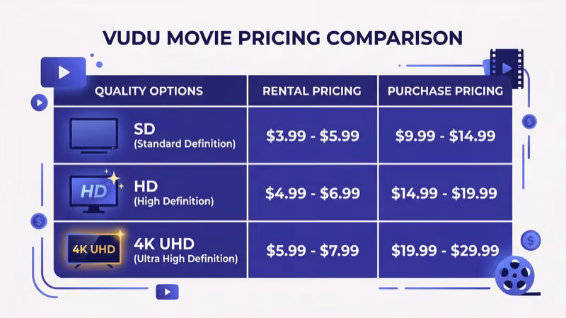 Vudu rental and purchase pricing tiers compared across SD HDX and UHD formats