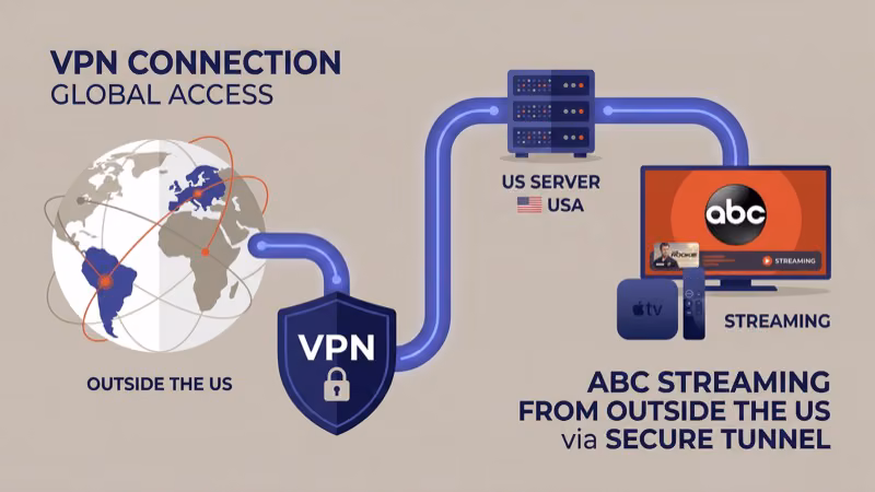 VPN connection enabling ABC streaming from outside the US