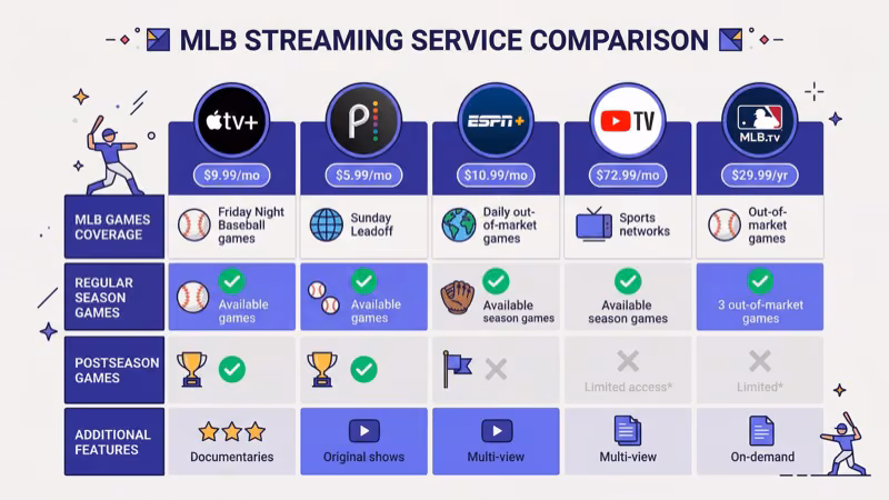 Comparison chart of live TV streaming services carrying MLB baseball games on Roku