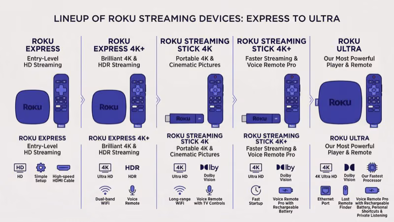 Roku Streaming Stick 4K and Roku Ultra devices side by side for NFL game streaming