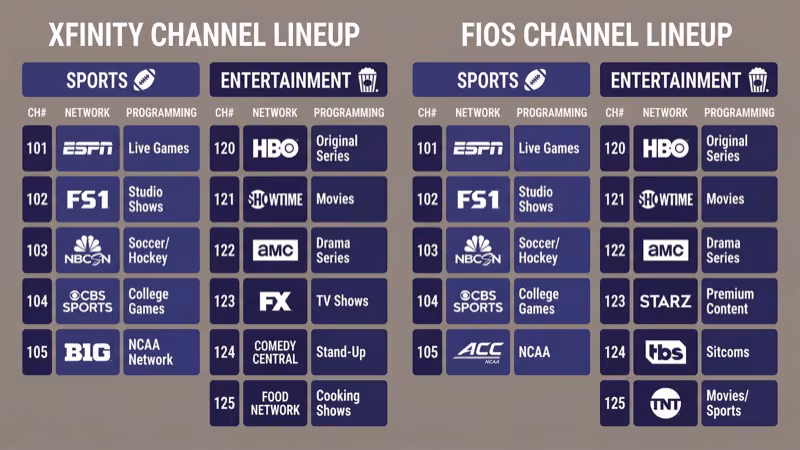Xfinity and Fios TV channel lineup comparison showing sports and entertainment networks