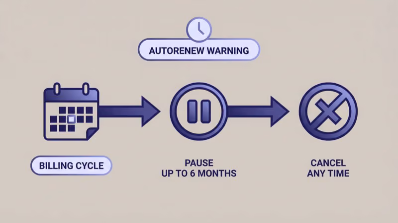 YouTube TV cancellation flow showing billing cycle pause and cancel any time options