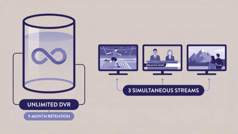 YouTube TV unlimited DVR storage and 3 simultaneous streams visualization