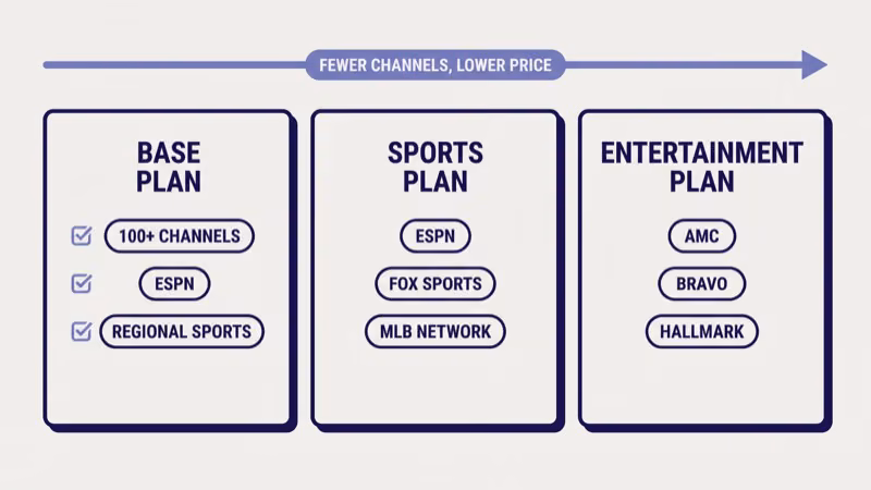YouTube TV 2026 plan tiers Base Sports Entertainment with monthly prices and channel counts